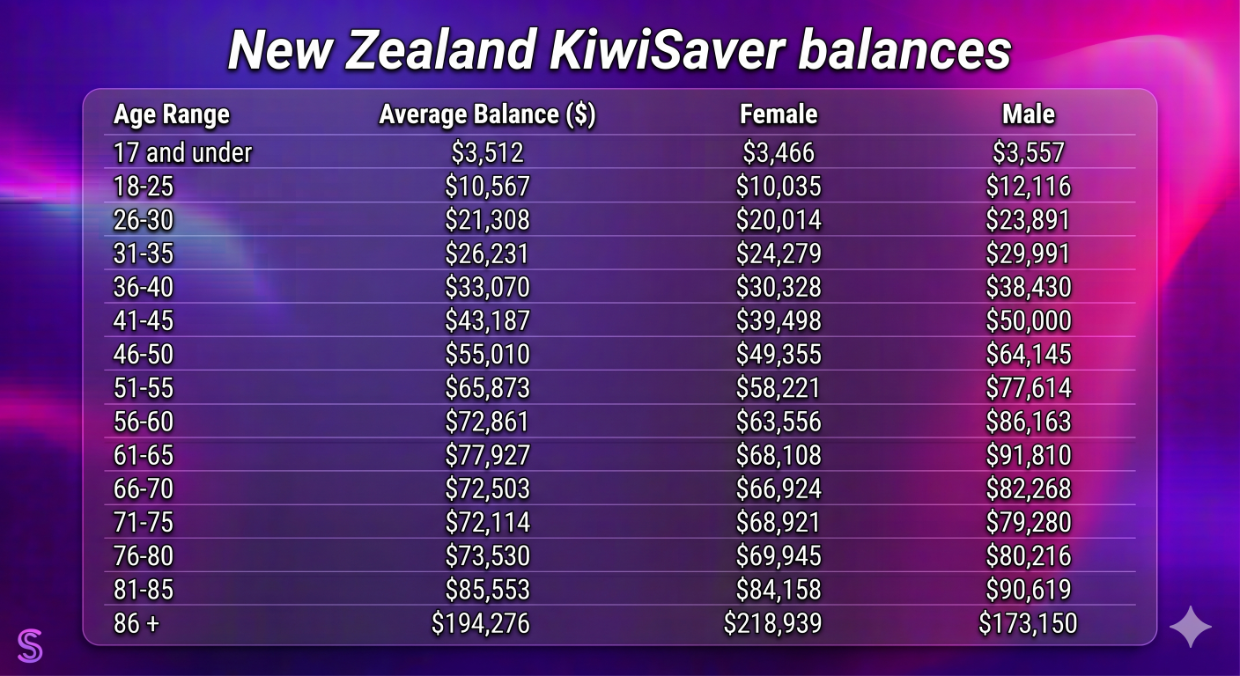 The average Kiwi retires with $78k in KiwiSaver. For many women, it’s far less - Stuff