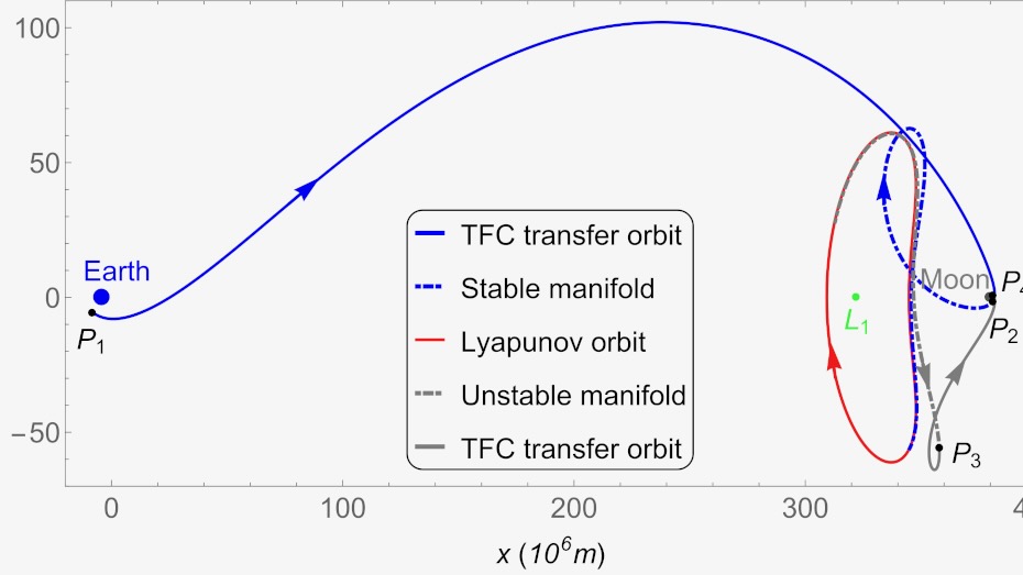 A newly calculated fuel-efficient trajectory between the orbits of Earth and the moon.