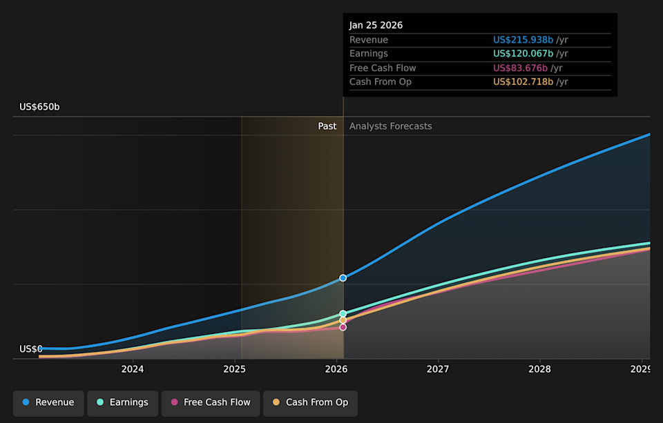NasdaqGS:NVDA Earnings & Revenue Growth as at May 2026