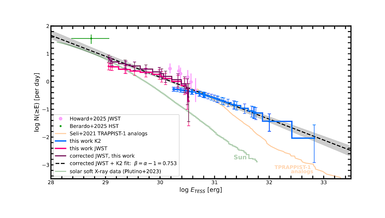 A Single Power Law For The TRAPPIST-1 Flare Distribution Across Four Orders Of Magnitude In Energy