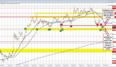 AUDUSD retraces to support area. Bounces.