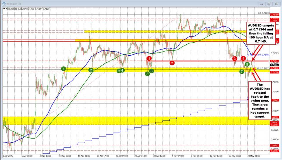 AUDUSD retraces to support area. Bounces.