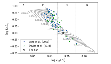 Asteroseismic Modelling Of Main-sequence Solar-like Stars And Kepler Exoplanet Host Stars With The FICO Procedure I. Catalogue Of Fundamental Stellar Properties