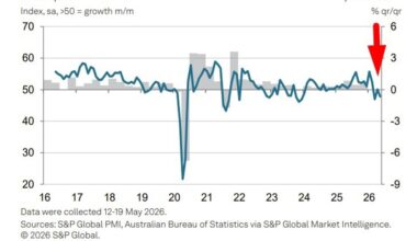 Australia flash PMI slumps to 47.8 in May as new orders fall at fastest pace since 2021