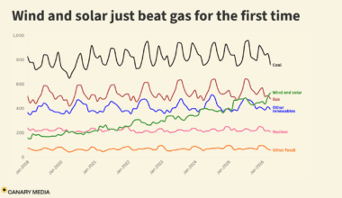 Another first for renewables: Wind and solar…