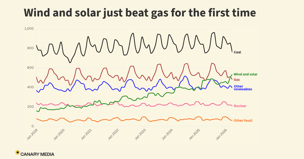 Another first for renewables: Wind and solar…