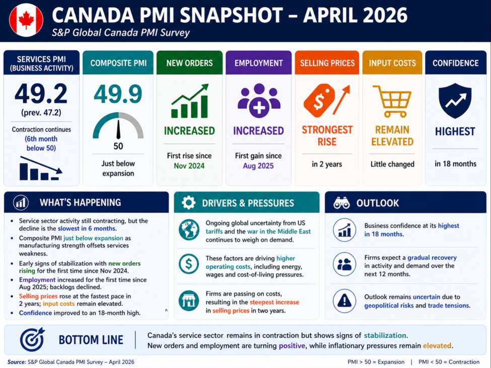 Canada S&P Global services PMI 49.2 vs 47.2 last month