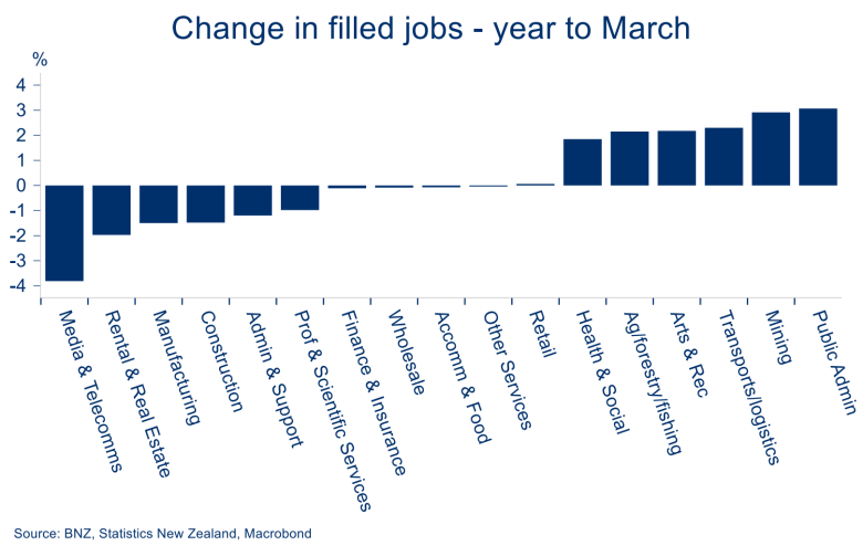 Bar chart shows filled jobs fell most in media and telecommunications, rental and real estate, and manufacturing, while public administration, mining and transport grew.