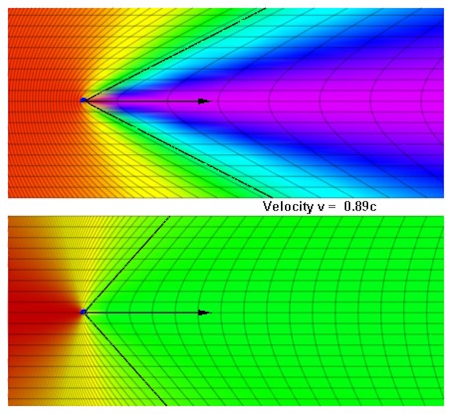 Top and bottom diagrams show wavefront distortion around an object moving at 0.89 times the speed of light—similar to how some galaxies move so fast—with colored gradients and an arrow indicating direction.