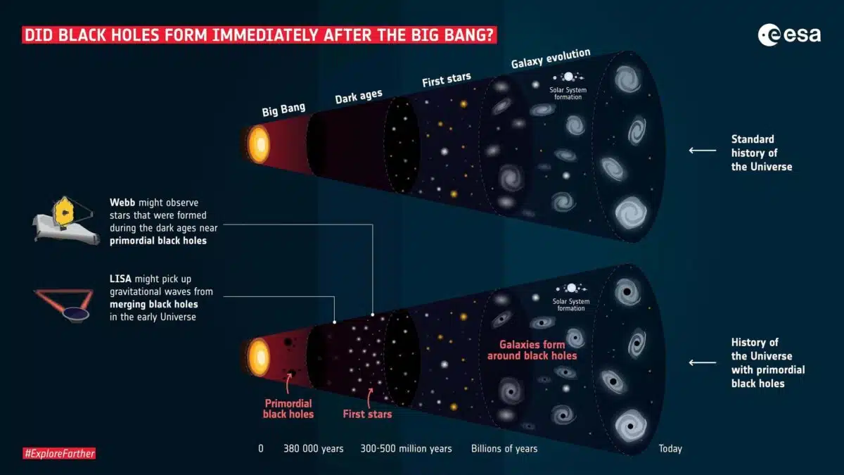 Cosmic Evolution With Or Without Early Black Holes