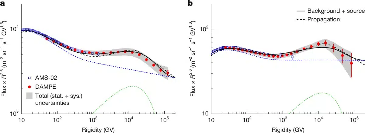 Dampe Data Reveals An Unusual Pattern In High Energy Cosmic Rays.