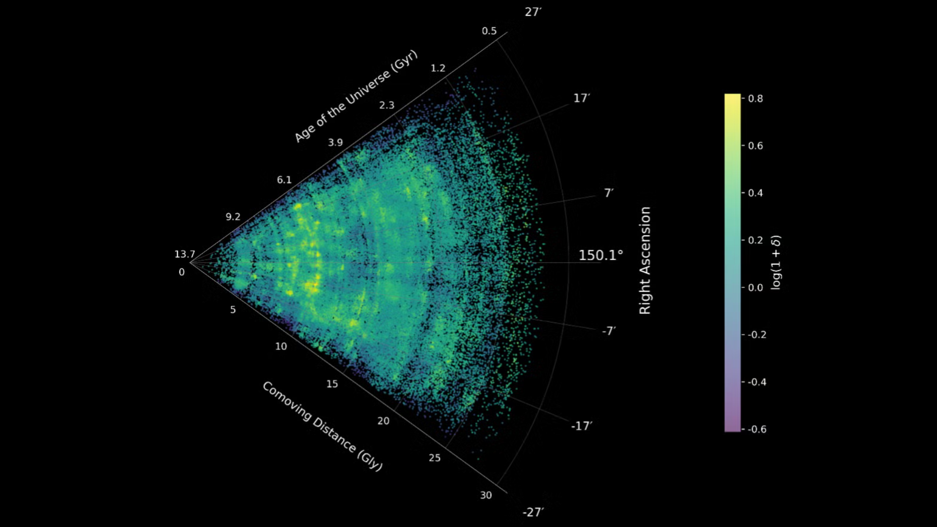 A diagram showing the comoving distance by age of the universe by right ascension.