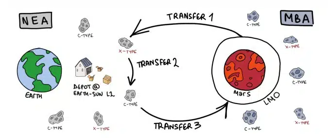 Diagram Showing Asteroid Transfer Routes That Could Supply Future Mars Colonies.