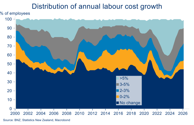 Stacked area chart shows most New Zealand employees had no annual labour cost change, though shares with 3–5% and above 5% growth rose in 2023–25.