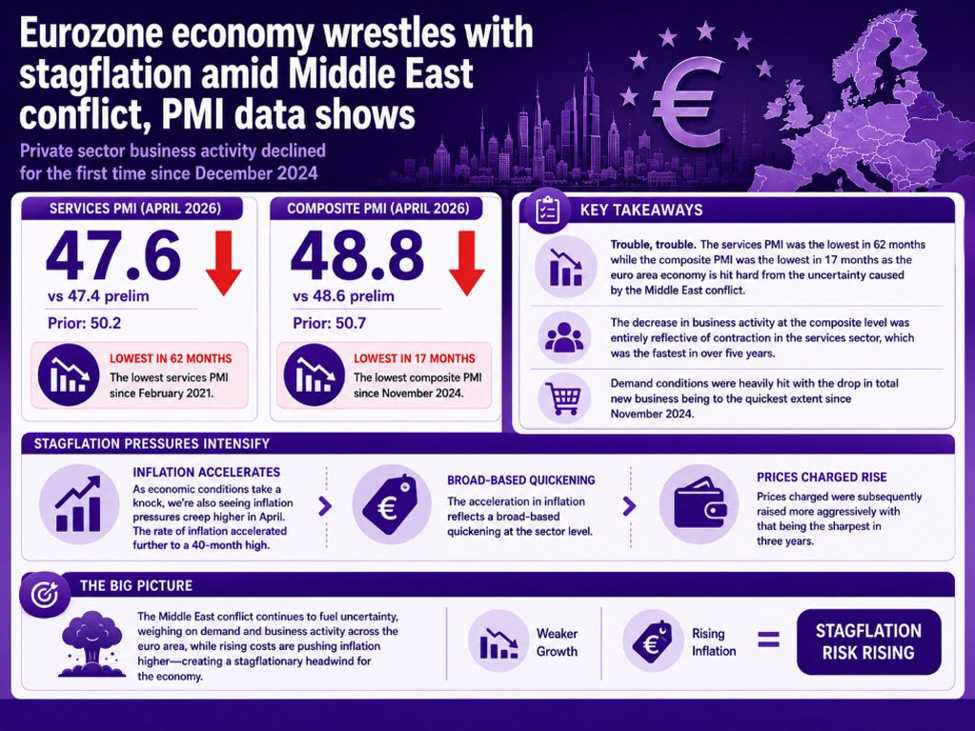 Eurozone economy wrestles with stagflation amid Middle East conflict, PMI data shows