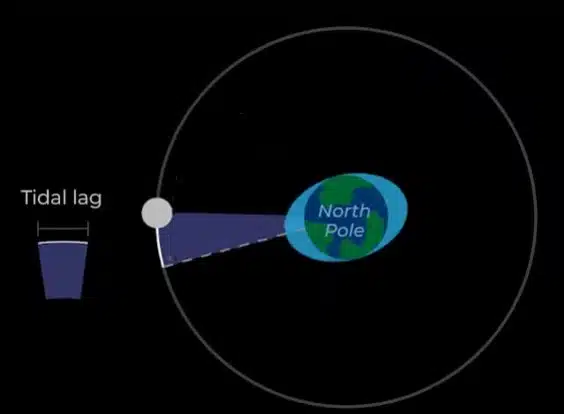 Earth’s Rotation Causes Tidal Bulges To Lead The Moon Slightly, Creating Tidal Lag.