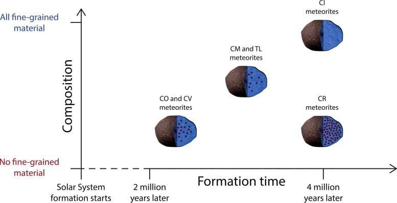 Evolution of Carbonaceous Chondrites