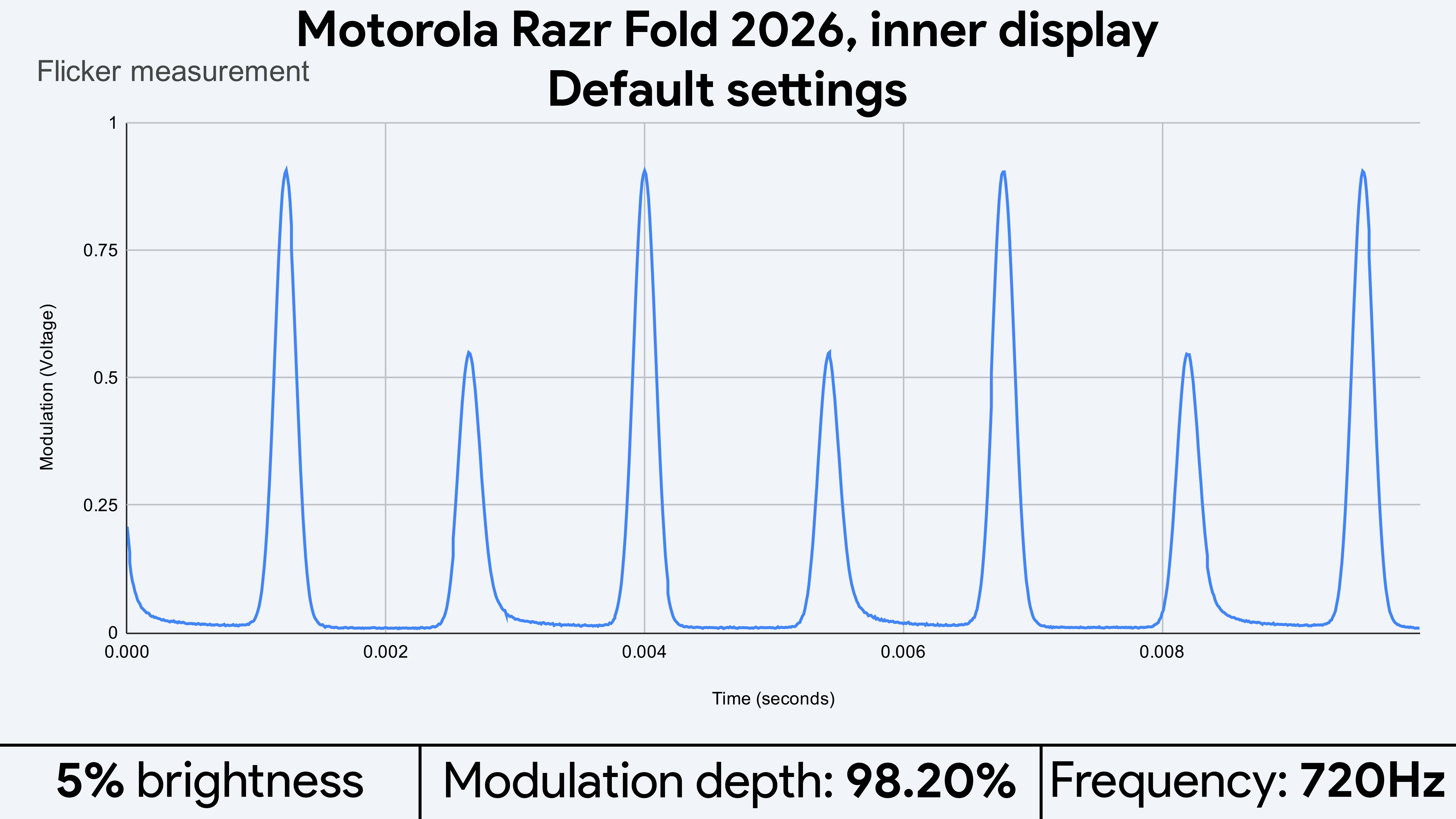 Light flicker measurements for the Motorola Razr Fold 2026's displays