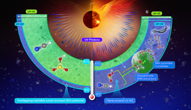 Flare-driven Habitability: Expanding Life’s Potential Around Low-mass Stars