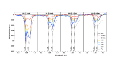 Formation And Trapping Of CO2 From Cryogenic Irradiation Of Carbonate