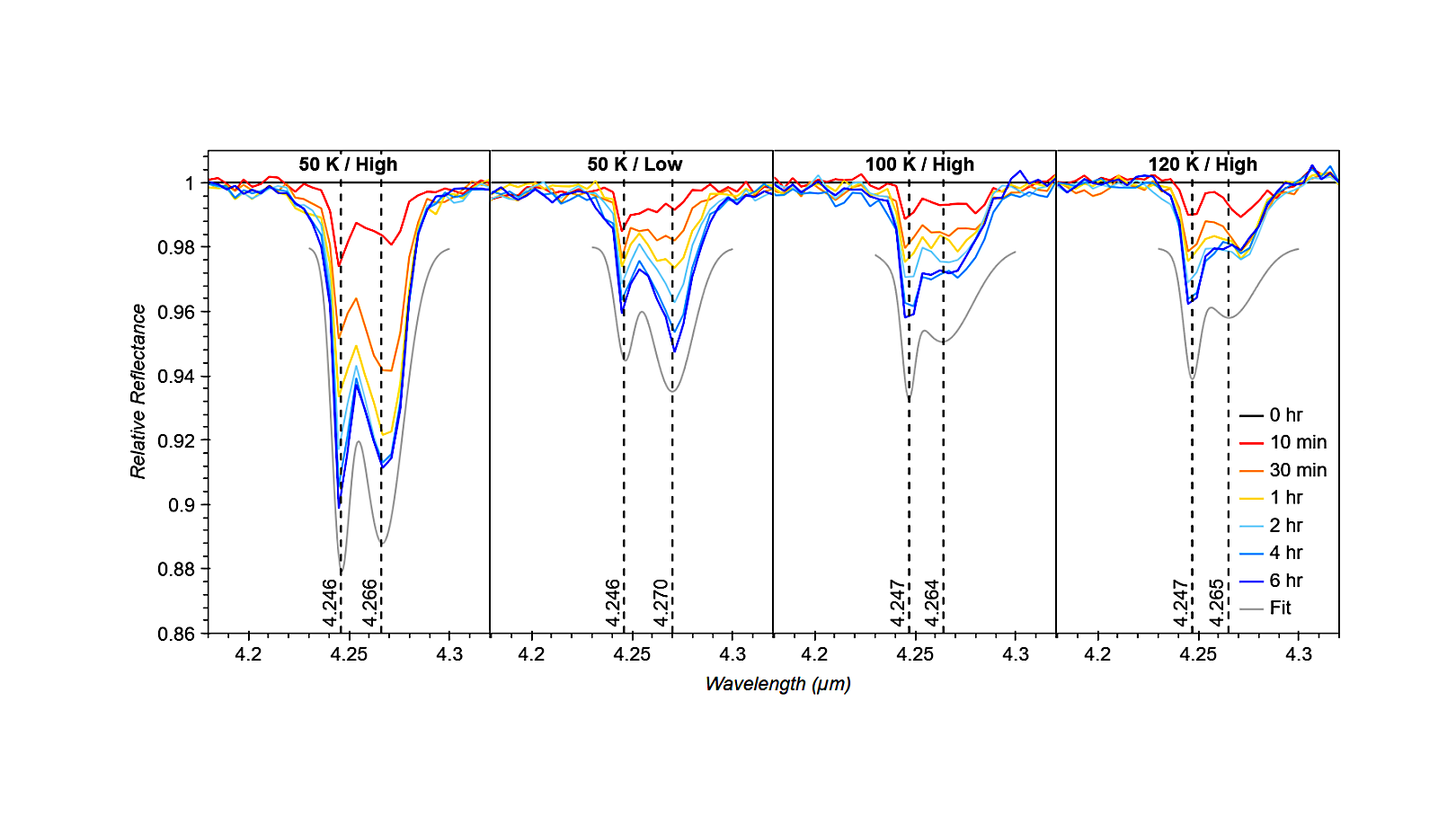 Formation And Trapping Of CO2 From Cryogenic Irradiation Of Carbonate