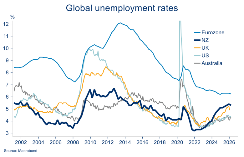 Line chart compares unemployment rates across the Eurozone, New Zealand, UK, US and Australia, with New Zealand rising since 2022 but below the Eurozone.