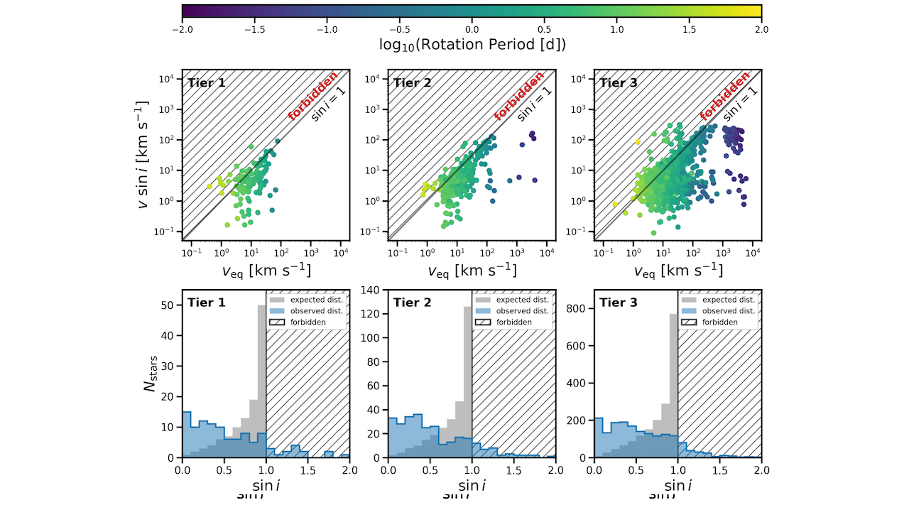 HWO Target Stars and Systems: Activity and Rotation Catalog (ARC) of Potential Target Stars for the Habitable Worlds Observatory