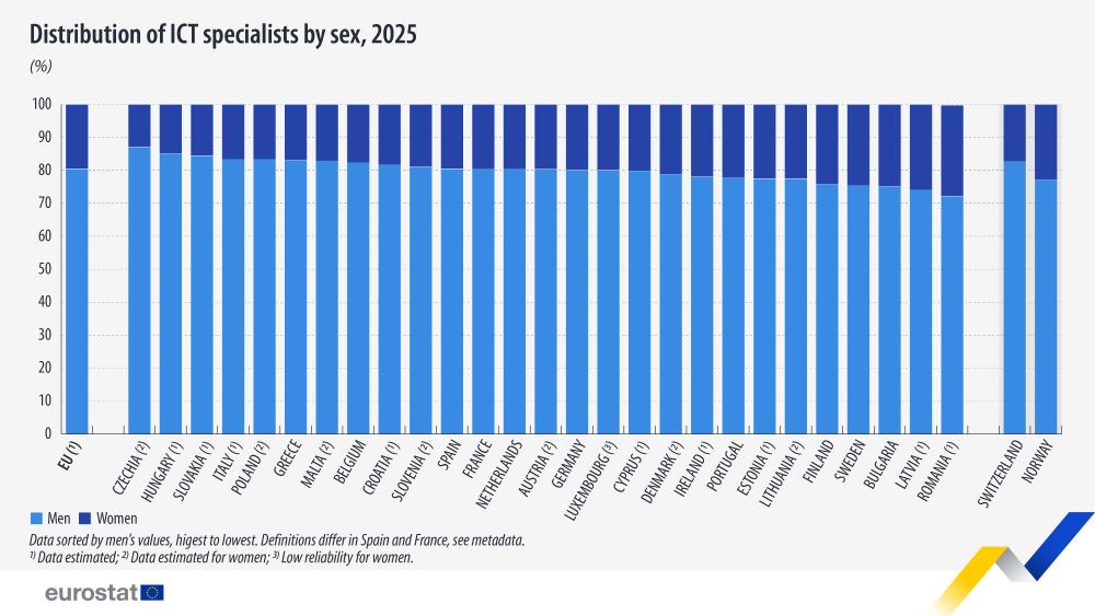 Distribution of ICT specialists by sex, 2025 (%). Stacked Bar chart. Link to full datset below. 
