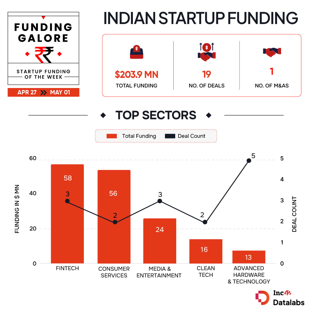 From Snabbit To Sahi— Indian Startups Raised $204 Mn This Week