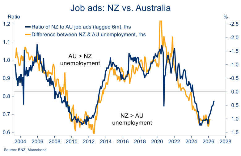 Line chart shows New Zealand job ads falling relative to Australia from 2022, while New Zealand’s unemployment rate rises above Australia’s.