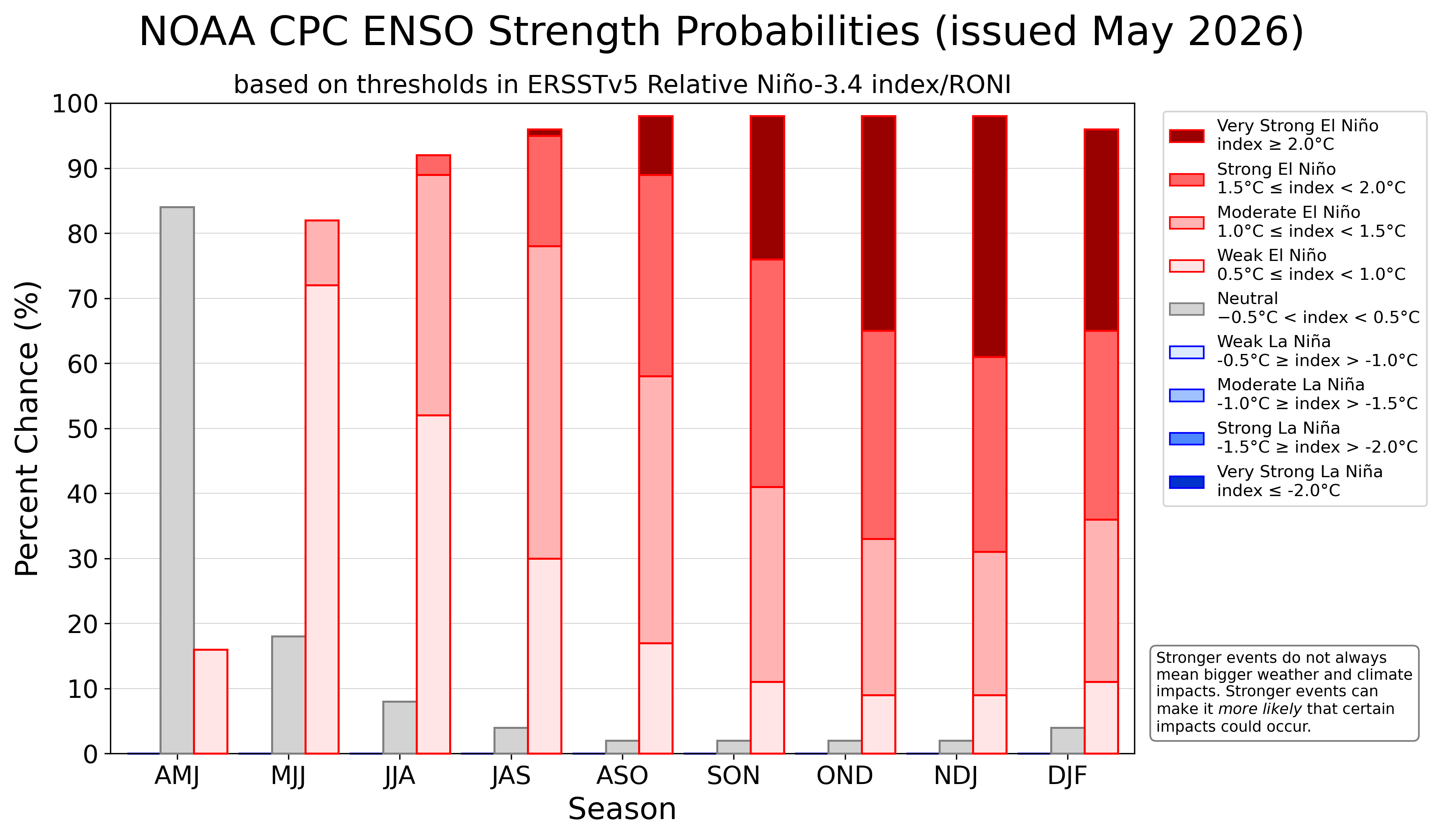 Bar graph with differing strength predictions for 2026 El Ni&ntilde;o.