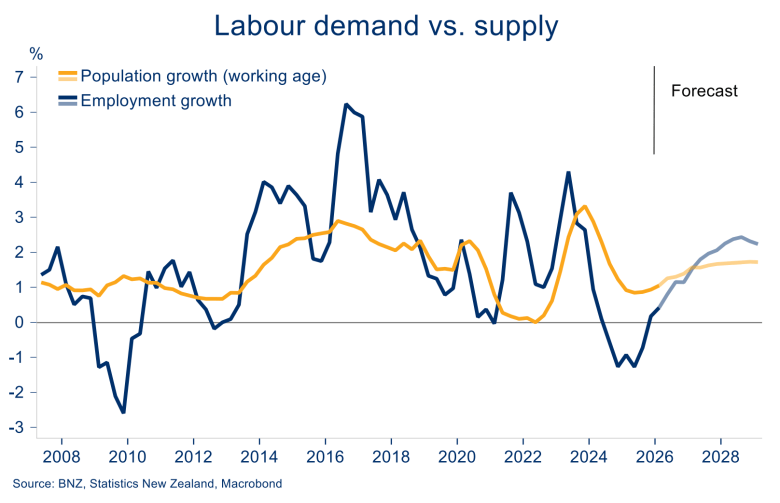 Line chart shows employment growth rebounding from 2025 and forecast to exceed working-age population growth through 2027–29.