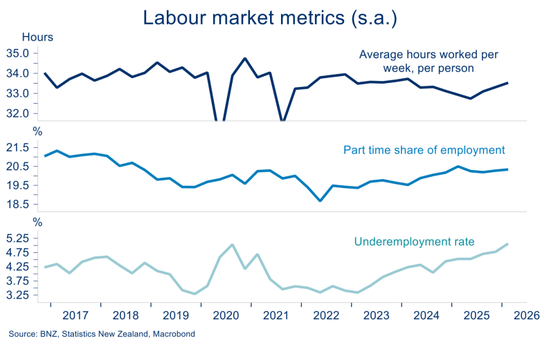 Line charts show average weekly hours stabilising, part-time employment share rising, and underemployment increasing through 2025.