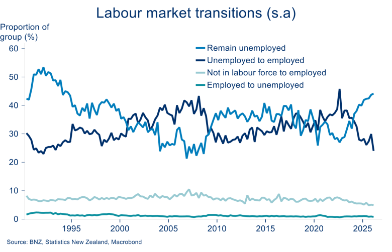 Line chart shows a rising share of unemployed people remaining unemployed, while the share moving from unemployment into employment has fallen.