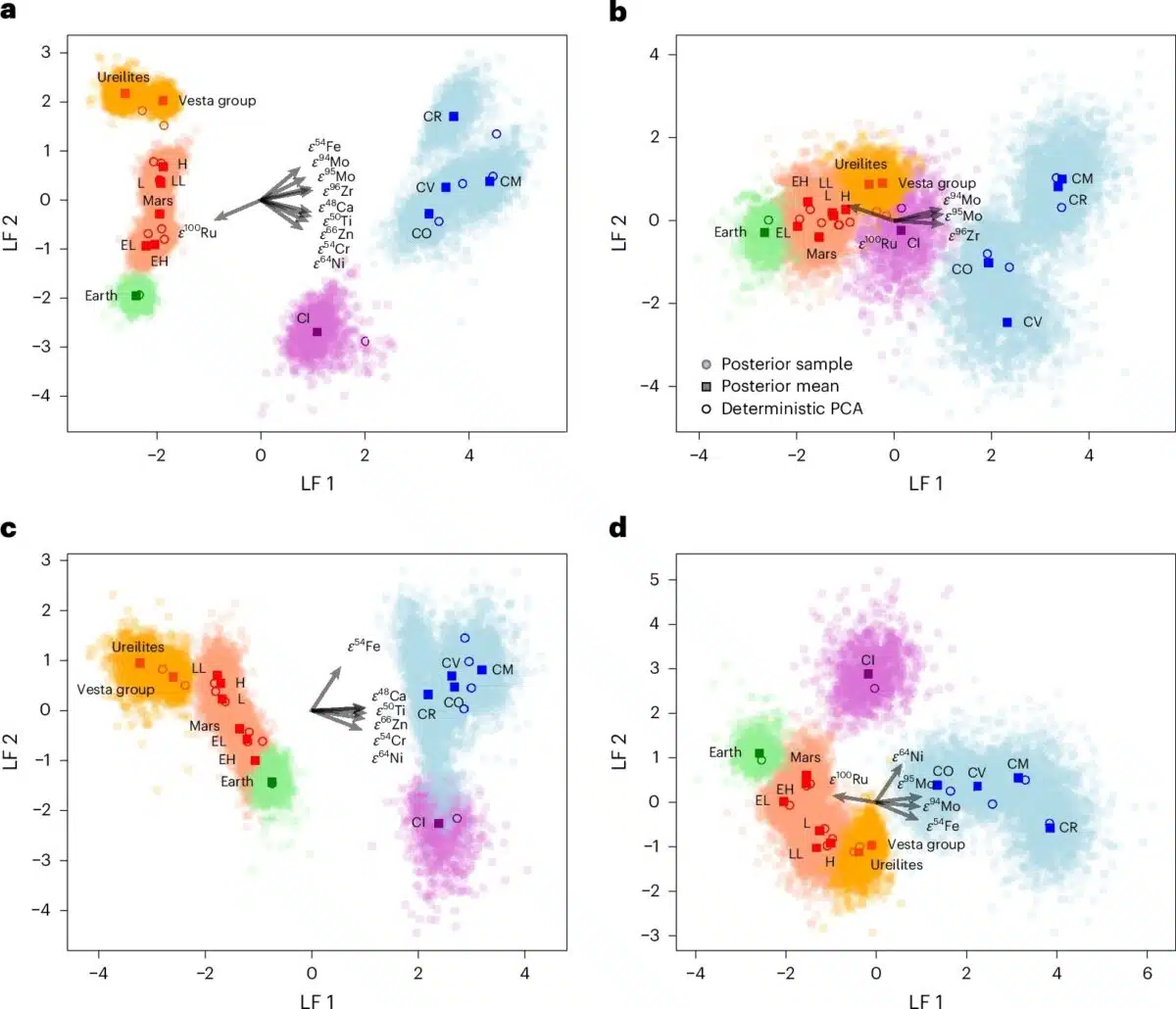 Linear Factor Analysis (lf1 Vs Lf2) Of Meteorites And Inner Solar System Bodies, Showing Clusters For Earth, Mars, Vesta, Ureilites, And Other Meteorite Groups