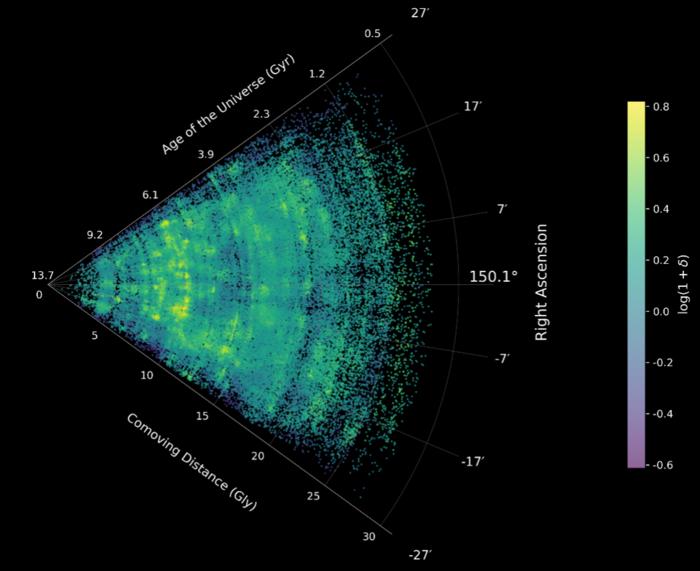 A slice through the COSMOS-Web cosmic-web map, showing galaxies across nearly 14 billion years of cosmic history. The vertex on the left marks the present day; moving outward, each galaxy is placed at its distance in cosmic time, reaching back to when the universe was less than a billion years old. Bright yellow regions show the dense clusters and filaments of the cosmic web, while dark regions mark the near-empty voids in between. image: © Hossein Hatamnia, UC Riverside.