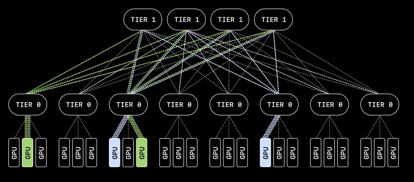 MRC verteilt Pakete gleichzeitig über viele Pfade und verhindert so Engpässe, die synchrones KI-Training verlangsamen würden. | Bild: OpenAI