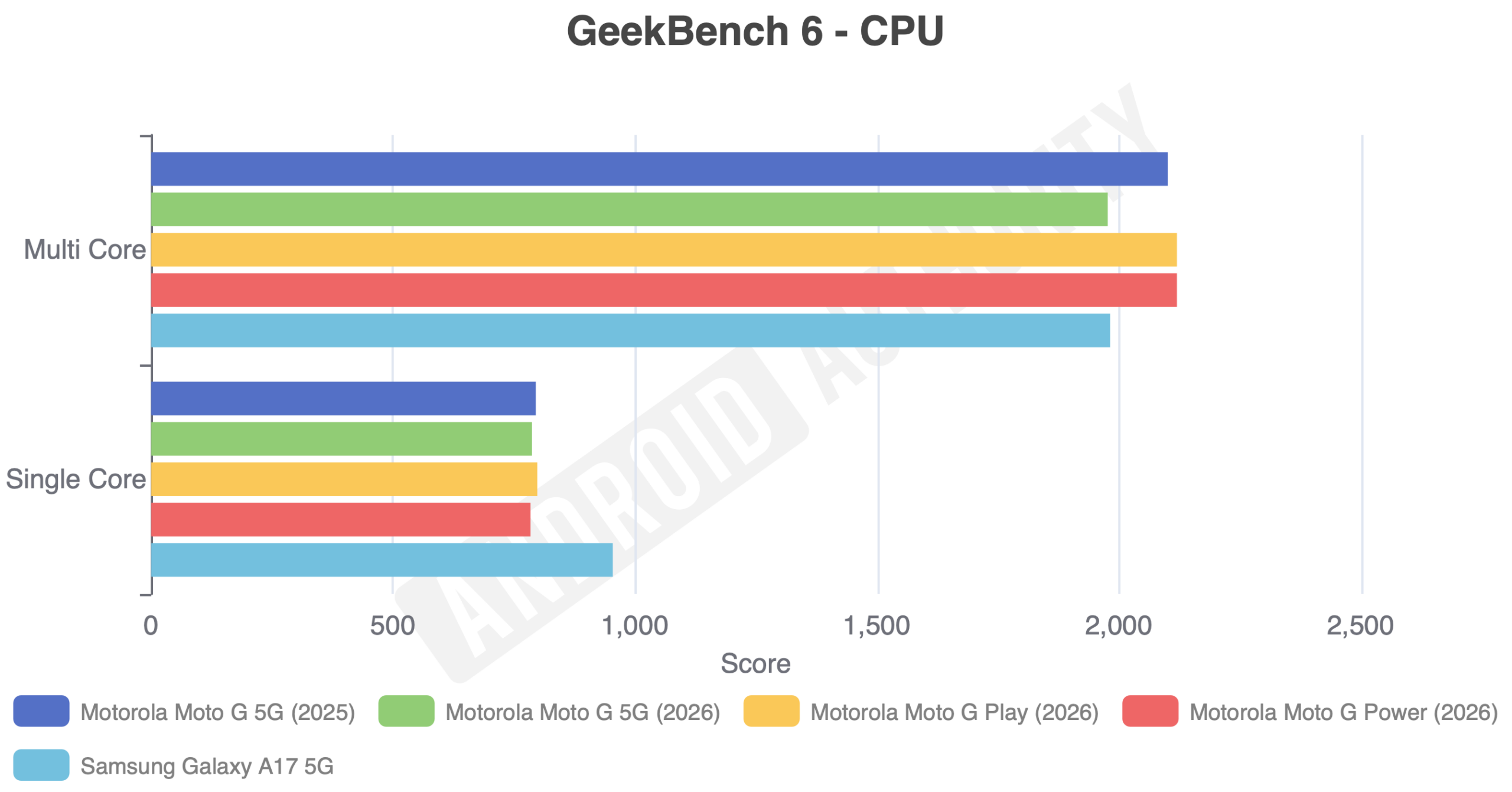 Moto G and Moto G Play GeekBench 6 Moto G and Moto G Play GeekBench 6