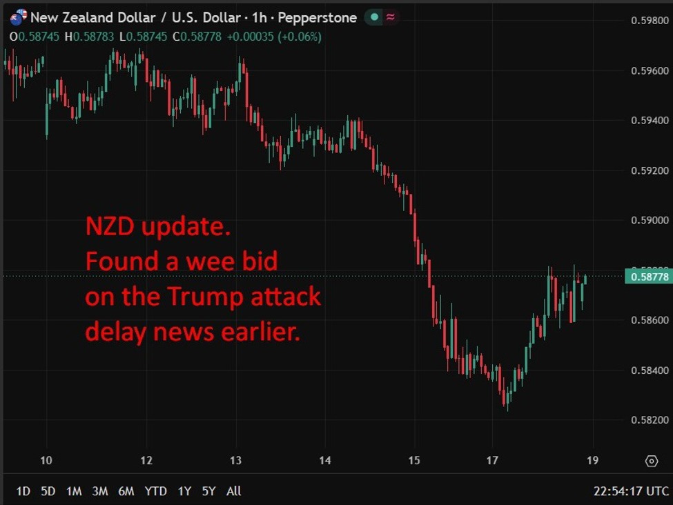 New Zealand inflation pressures build as producer prices rise and retail sales dip
