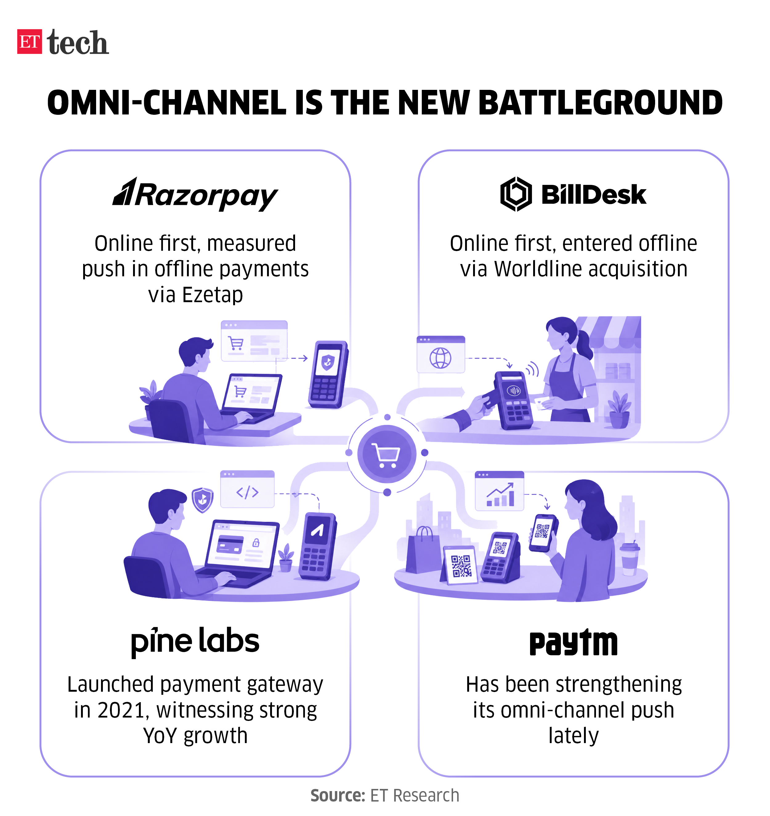 Image for Omni-channelisthenewbattleground_May2026_Graphic_ETTECH