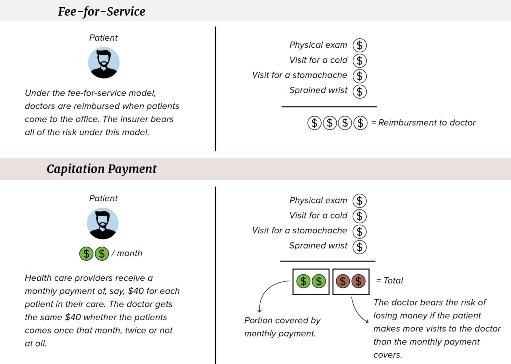 Diagram showing the difference between a fee-for-services payment model and capitation payment
