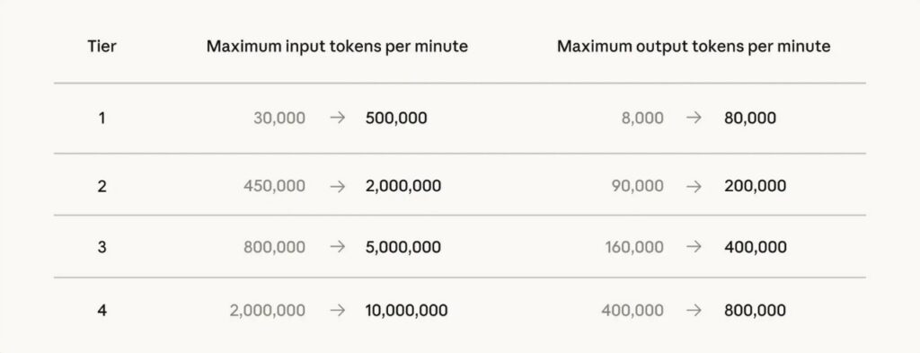 A table showing usage limits increasing