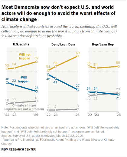 Chart shows most Democrats now don’t expect U.S. and world actors will do enough to avoid the worst effects of climate change