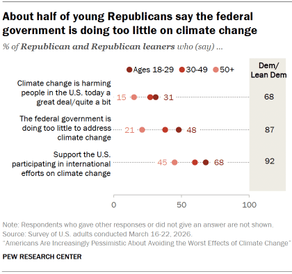 Chart shows About half of young Republicans say the federal government is doing too little on climate change