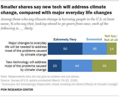 Chart shows Smaller shares say new tech will address climate change, compared with major everyday life changes