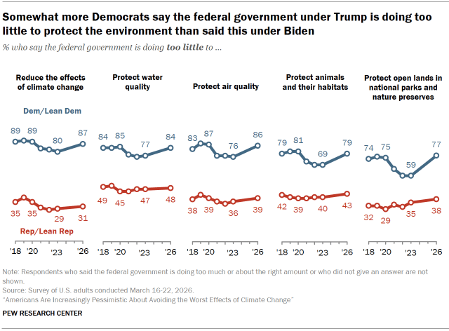 Chart shows Somewhat more Democrats say the federal government under Trump is doing too little to protect the environment than said this under Biden