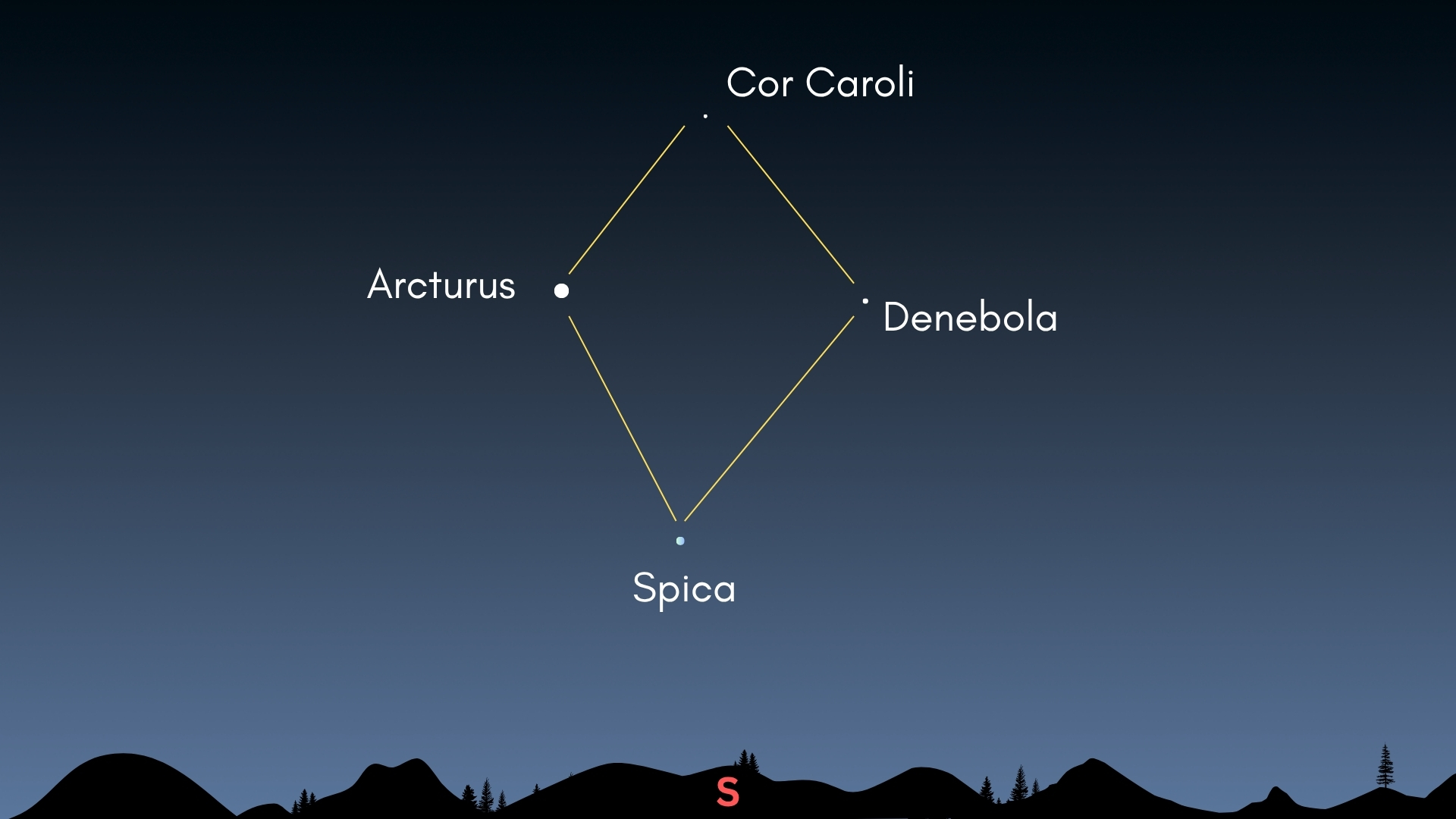 night sky map with labelled arcturus, cor caroli, denebola and spica - forming a diamond in the sky.