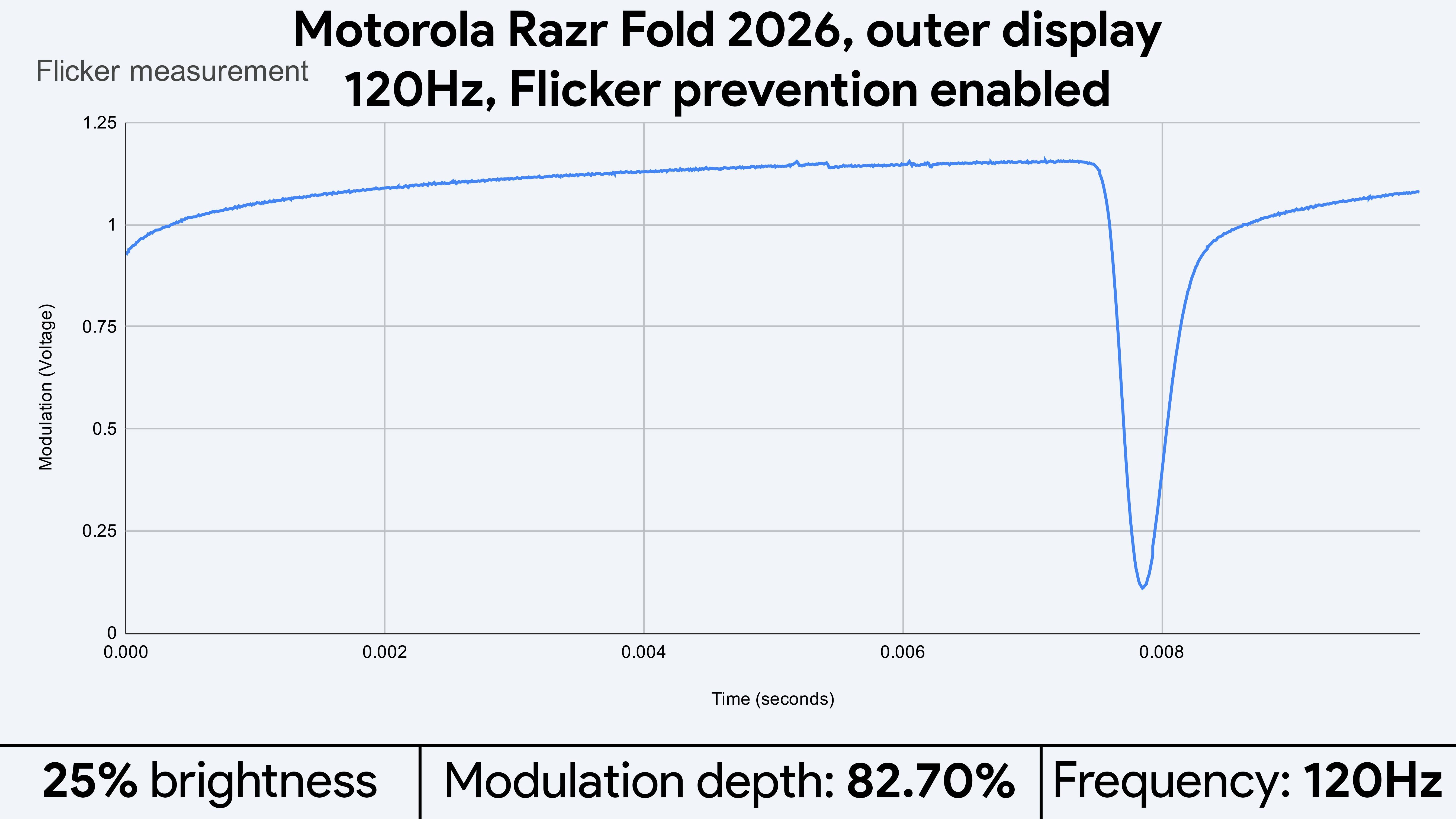 Light flicker measurements for the Motorola Razr Fold 2026's displays