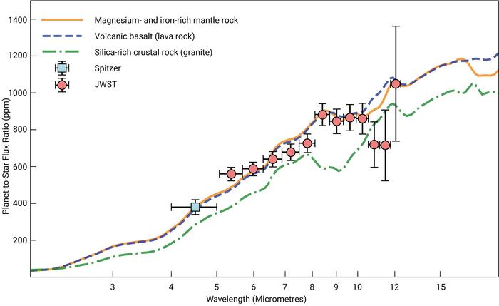 A light curve that has an x axis of wavelength and y axis of planet-to-star-flux ratio. The lines, representing variables like the JWST and Spitzer, go upward from left to right.