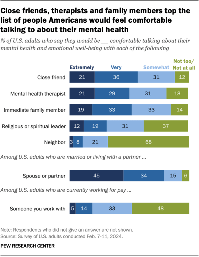 A stacked bar chart showing that close friends, therapists and family members top the list of people Americans would feel comfortable talking to about their mental health.